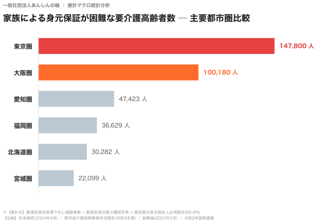 主要都市圏における家族による身元保証が困難な要介護高齢者数の比較(あんしんの輪推計)
