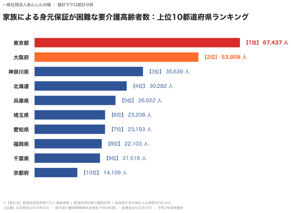 家族による身元保証が困難な要介護高齢者数の都道府県別ランキング上位10位(あんしんの輪推計)